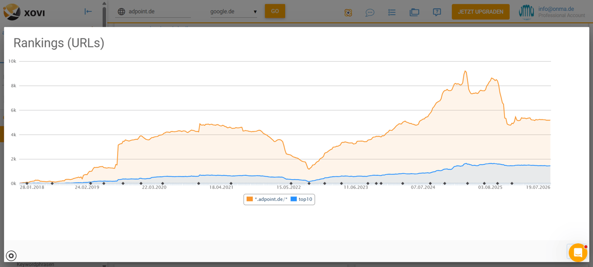 XOVI-Auswertung der Keyword-Rankings von AdPoint