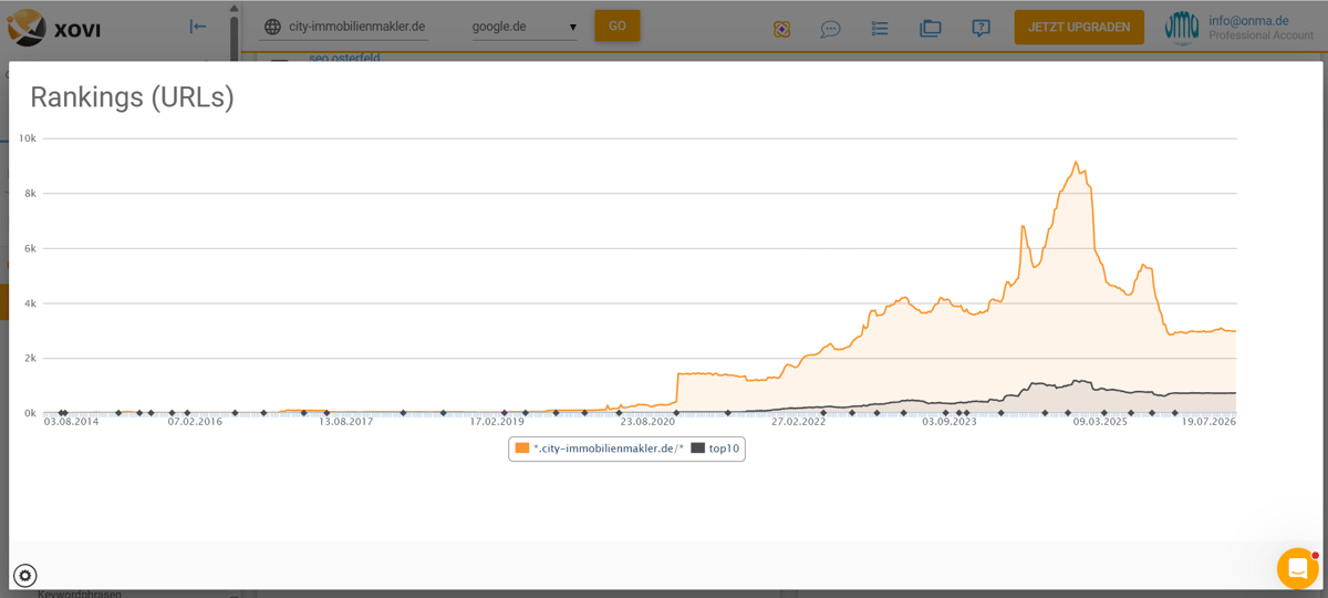 XOVI-Auswertung der Keyword-Rankings von City Immobilienmakler