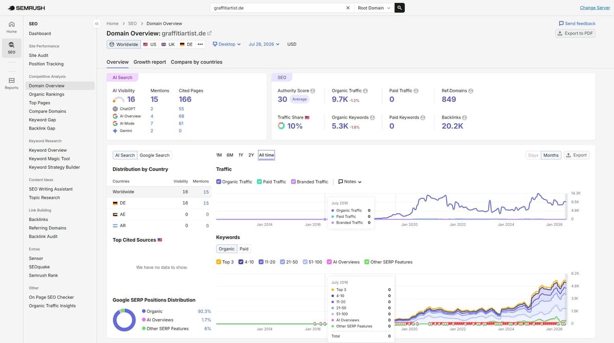 SEMrush-Domainübersicht mit Traffic, Keywords, Backlinks und KI-Sichtbarkeit