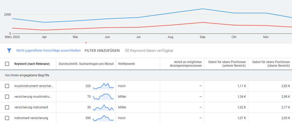 Darstellung der Klickpreise im Keyword-Planer von Google LLC