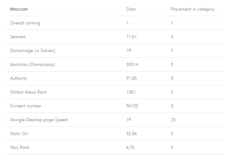 Analysis Moz.com