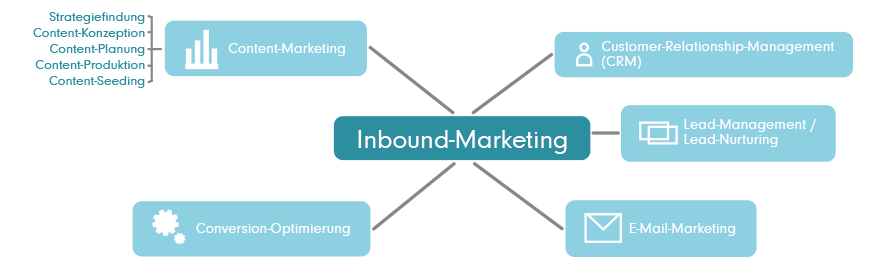 inbound-marketing-grafik