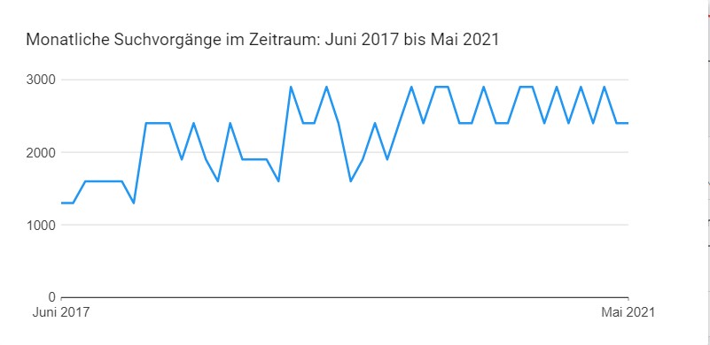 Einzel Statistik zu der Google Suche Immobilienmakler Hannover 2017 bis 2021
